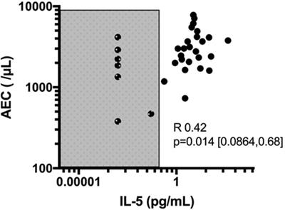 Clinical and Biological Markers in Hypereosinophilic Syndromes